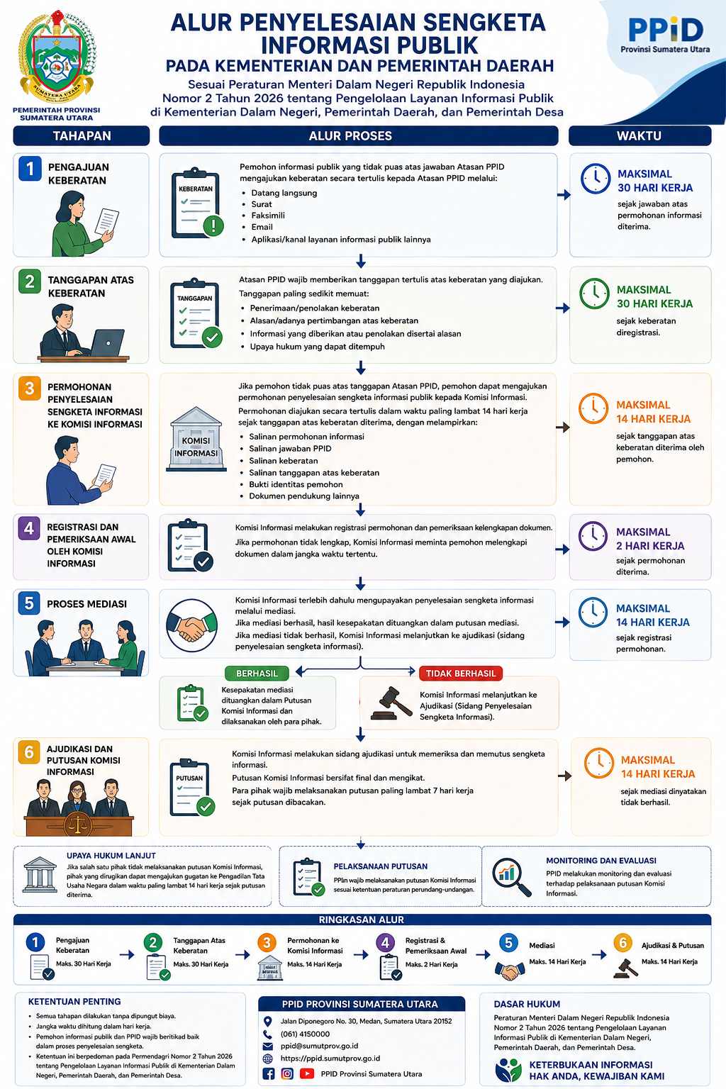 SOP Penyelesaian Sengketa Informasi Publik