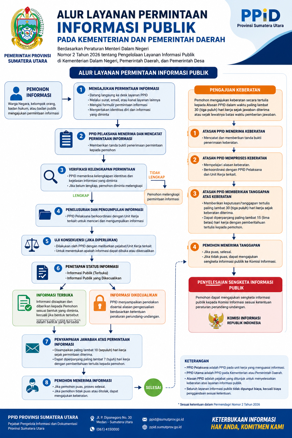SOP Permintaan Informasi Publik