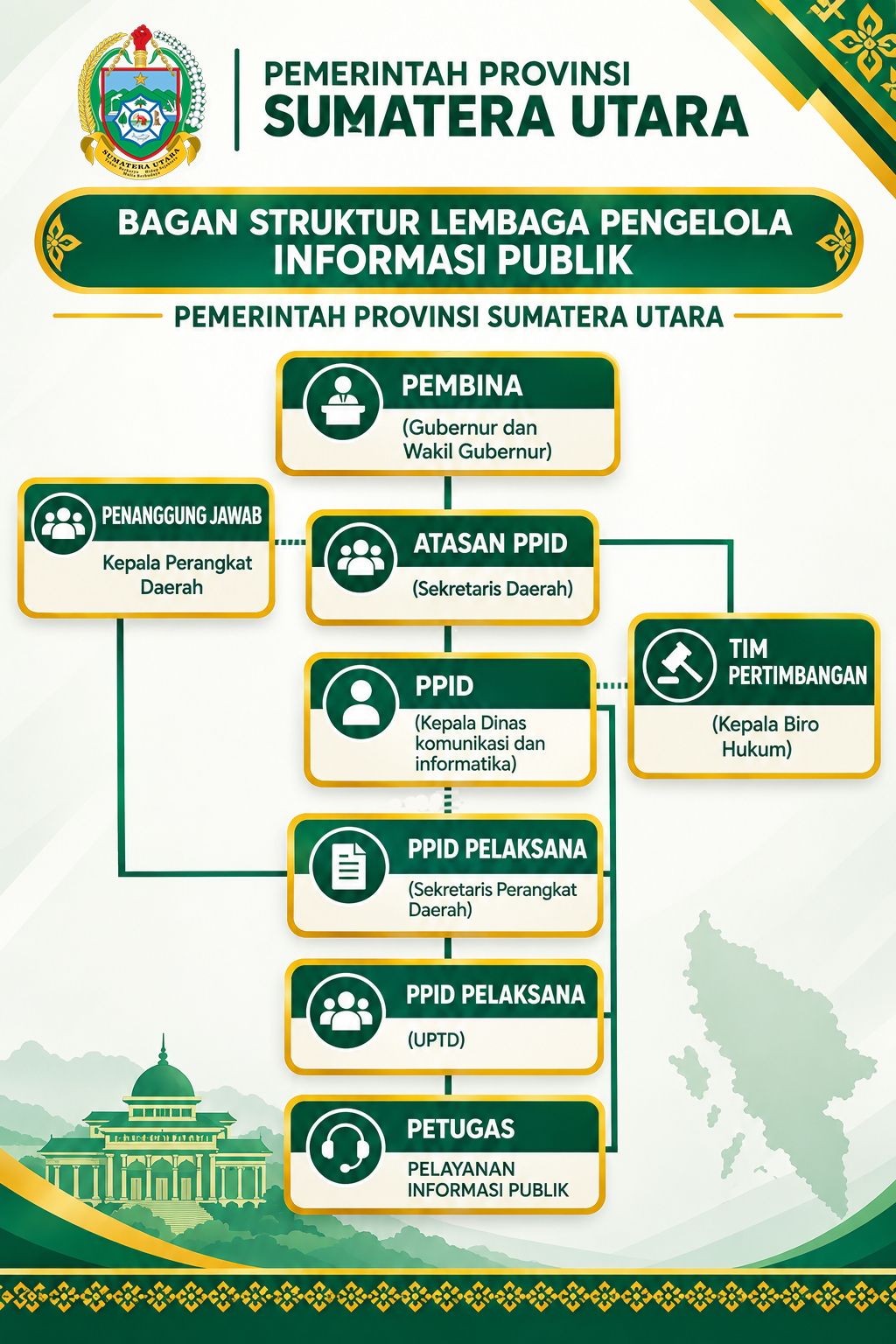 Bagan Struktur Organisasi PPID Sumatera Utara